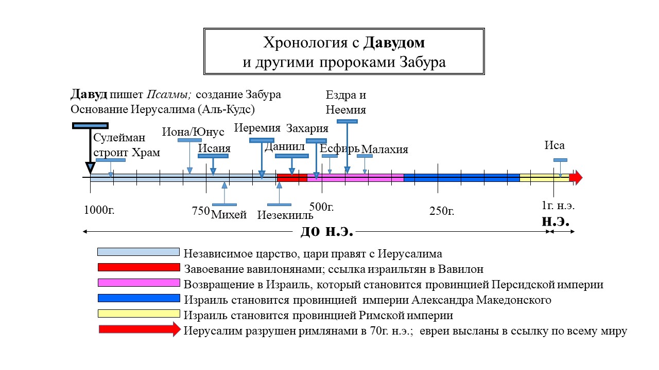 Хронологическая схема метро москвы