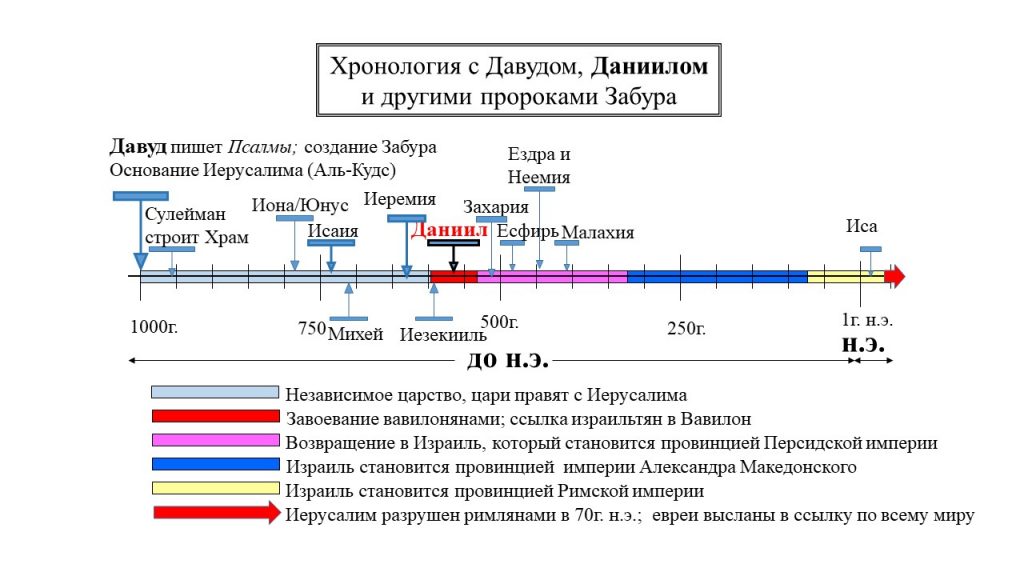 Схема пророчества даниила