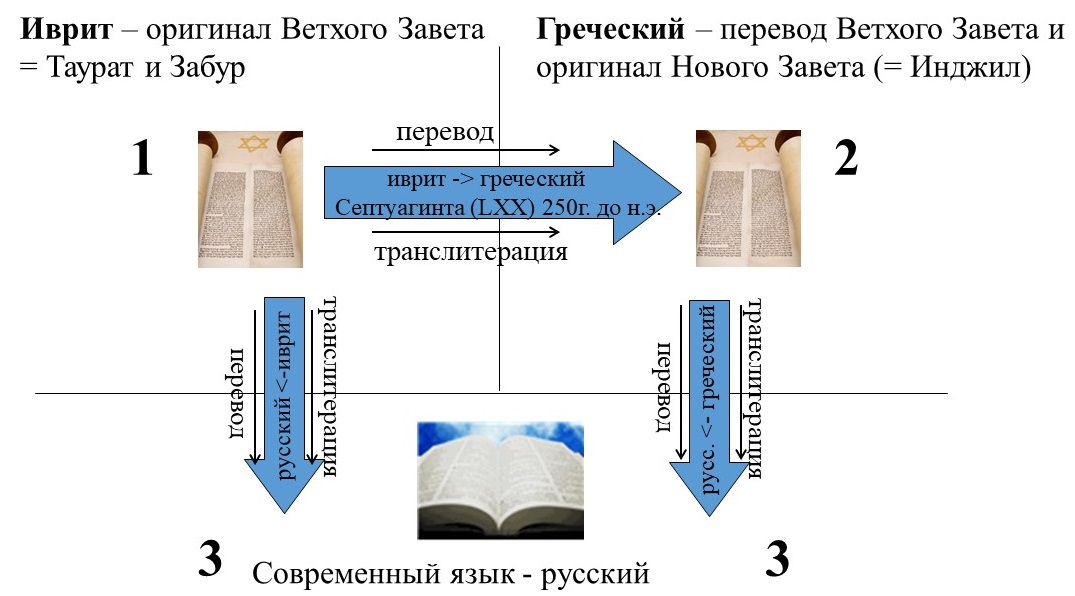 Новый завет перевод на русский язык. Перевод Библии. Переводы Библии схема. Количество языков Библии. На какие языки переведена Библия.