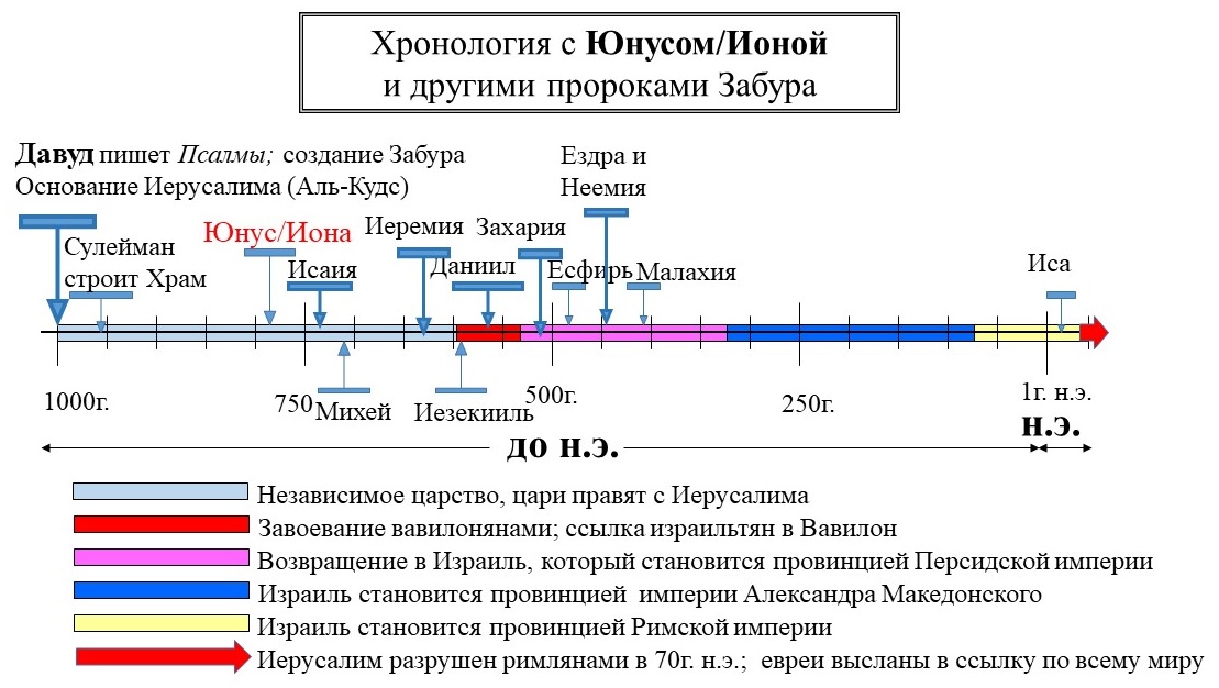 Хронологическая карта библейской истории