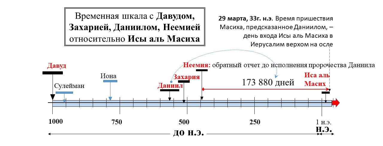 Калькулятор отсчета даты. Калькулятор отсчета даты